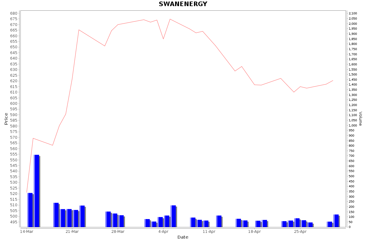 SWANENERGY Daily Price Chart NSE Today